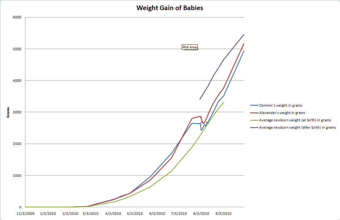How much should a three-month-old weigh?