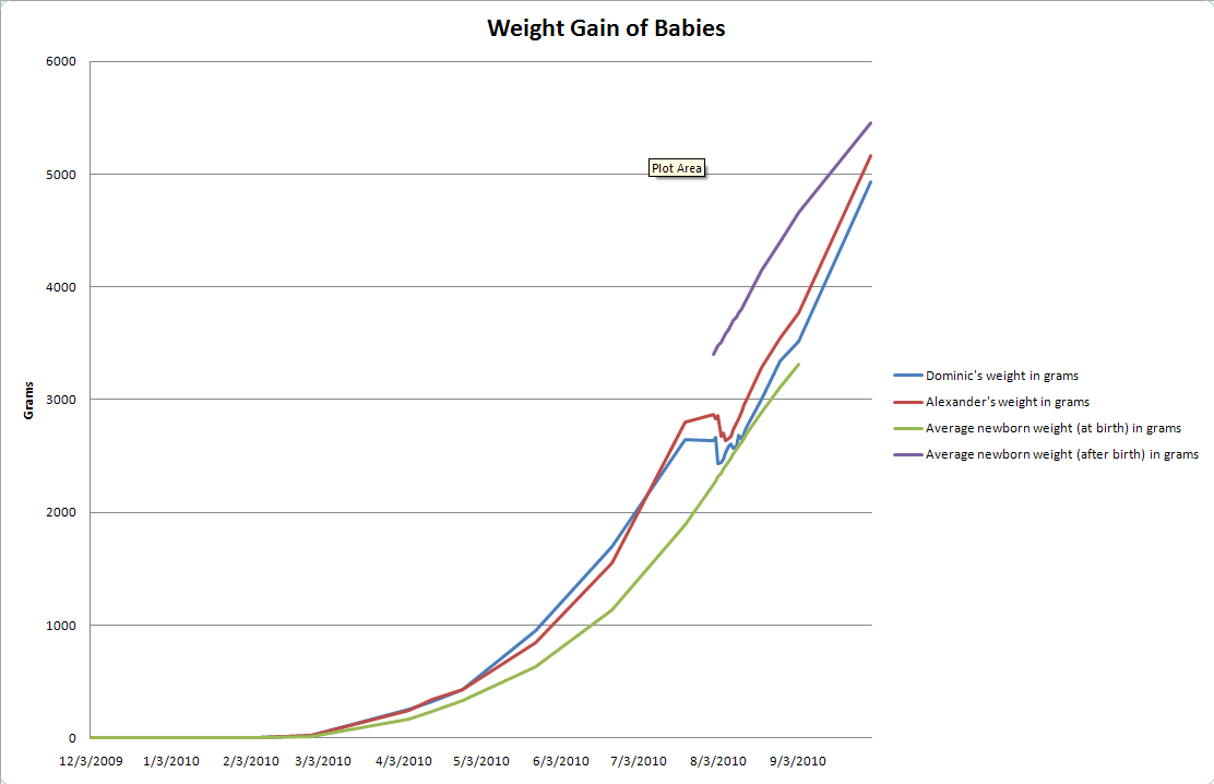 weight_gain_2010_10_01 Weight Gain of the Curtis Twins