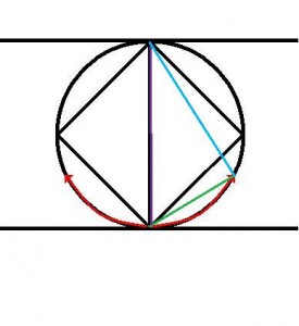 The blue line of the triangle demonstrates the curved compass has gained measure.