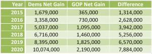 Voter Gains by Year