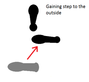 This is a variation on a normal gaining step which can be used to find atajo on the outside line.