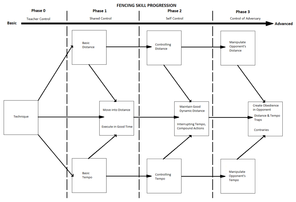 Tracking the student's progress and setting goals